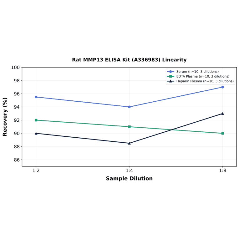 Linearity - Rat MMP13 ELISA Kit (A336983) - Antibodies.com