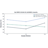 Linearity - Rat MMP13 ELISA Kit (A336983) - Antibodies.com
