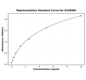 Standard Curve - Rat MMP7 ELISA Kit (A336984) - Antibodies.com