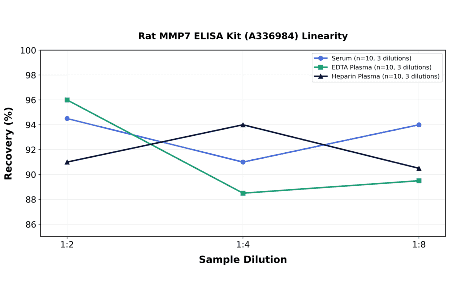 Linearity - Rat MMP7 ELISA Kit (A336984) - Antibodies.com
