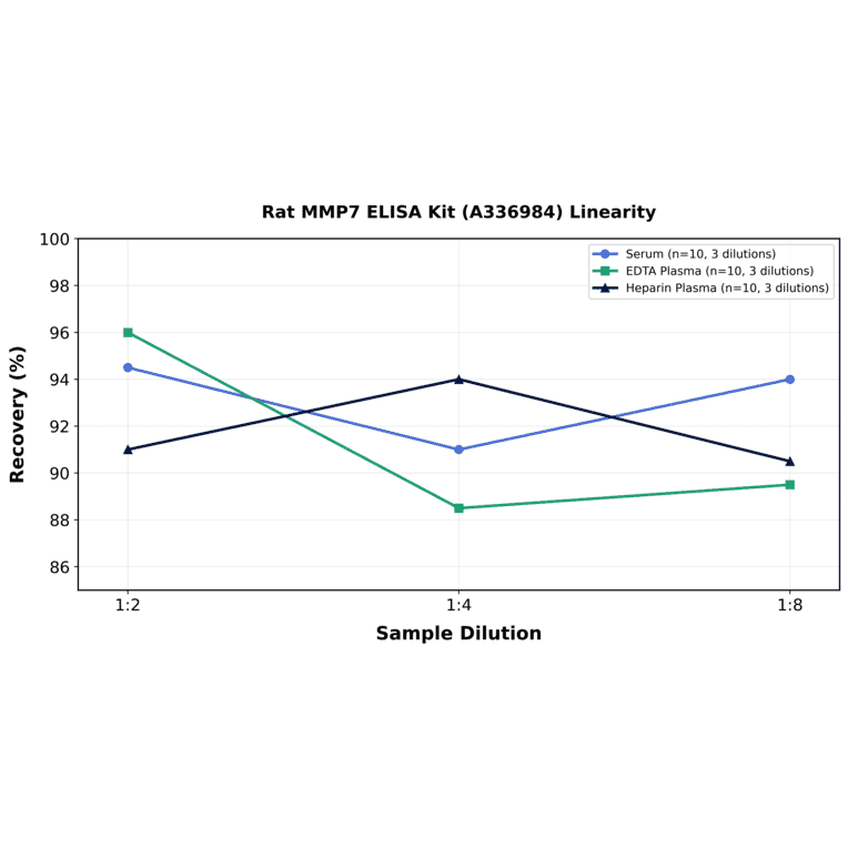 Linearity - Rat MMP7 ELISA Kit (A336984) - Antibodies.com