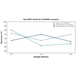 Linearity - Rat MMP7 ELISA Kit (A336984) - Antibodies.com