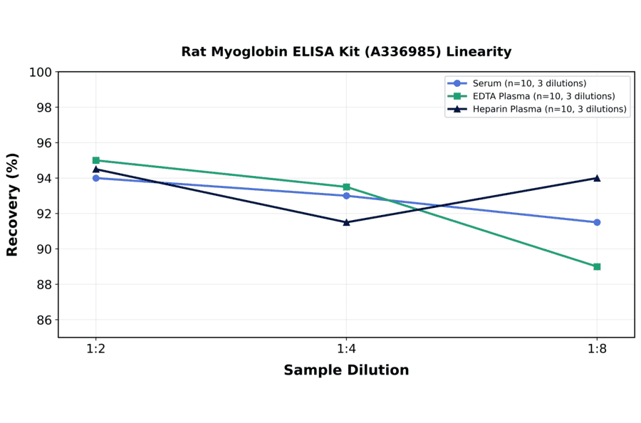 Linearity - Rat Myoglobin ELISA Kit (A336985) - Antibodies.com