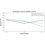 Linearity - Rat Myoglobin ELISA Kit (A336985) - Antibodies.com