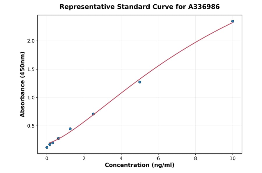 Standard Curve - Rat CHRNA1 ELISA Kit (A336986) - Antibodies.com