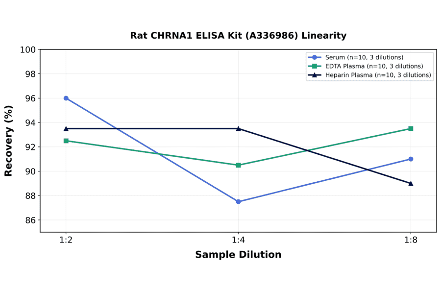 Linearity - Rat CHRNA1 ELISA Kit (A336986) - Antibodies.com