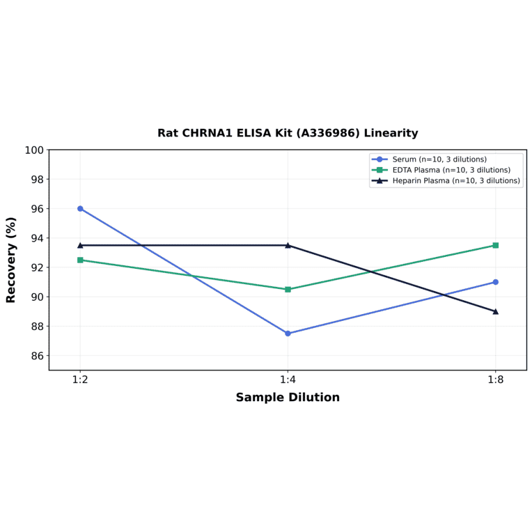 Linearity - Rat CHRNA1 ELISA Kit (A336986) - Antibodies.com