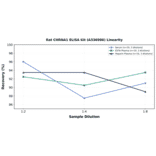 Linearity - Rat CHRNA1 ELISA Kit (A336986) - Antibodies.com