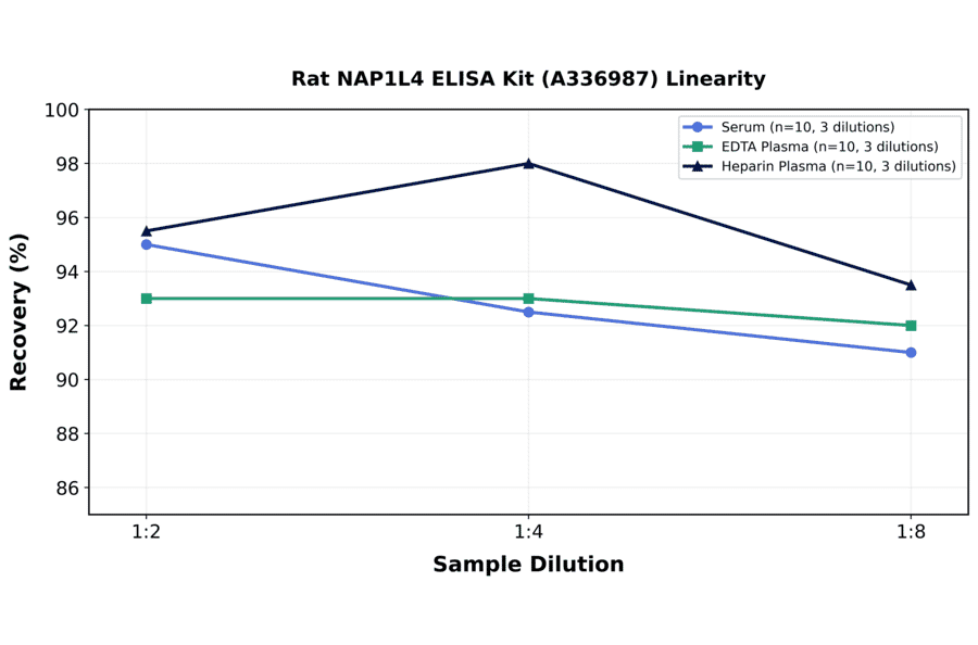 Linearity - Rat NAP1L4 ELISA Kit (A336987) - Antibodies.com