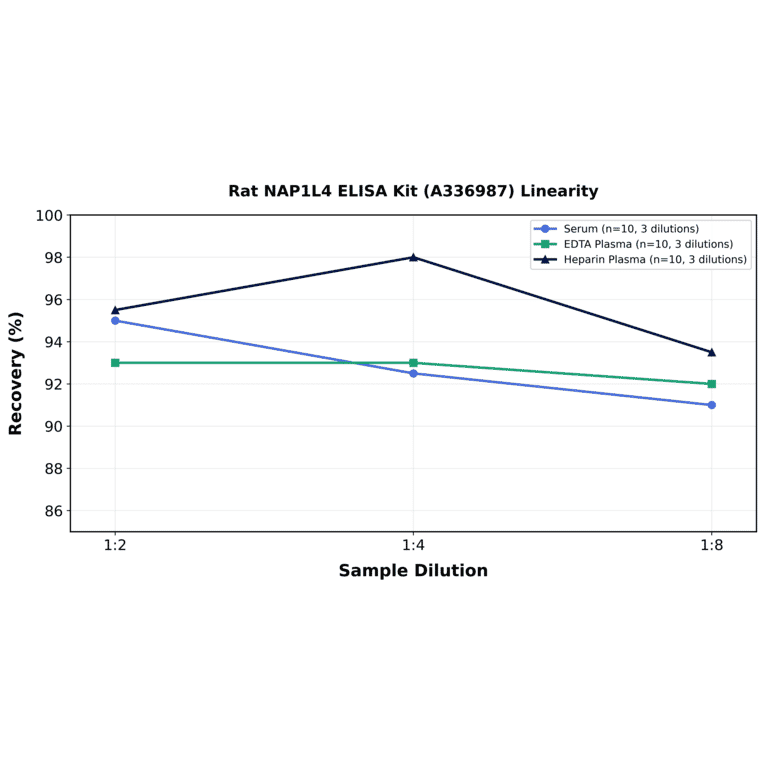Linearity - Rat NAP1L4 ELISA Kit (A336987) - Antibodies.com