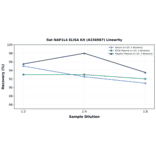 Linearity - Rat NAP1L4 ELISA Kit (A336987) - Antibodies.com