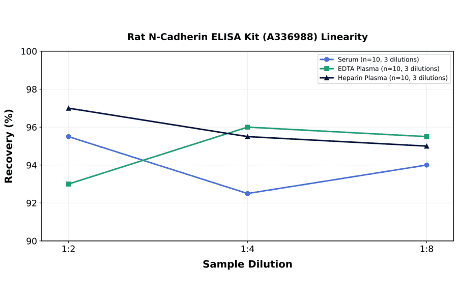 Linearity - Rat N-Cadherin ELISA Kit (A336988) - Antibodies.com
