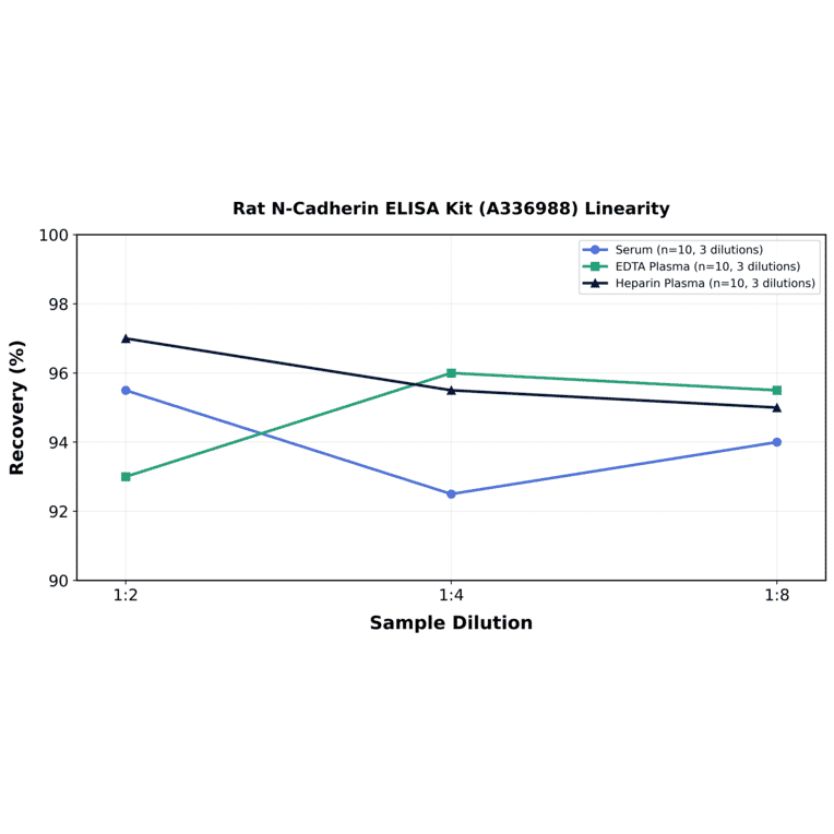 Linearity - Rat N-Cadherin ELISA Kit (A336988) - Antibodies.com