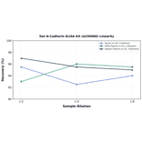 Linearity - Rat N-Cadherin ELISA Kit (A336988) - Antibodies.com