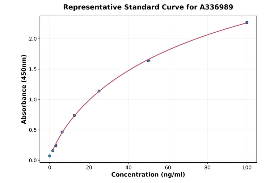 Standard Curve - Rat Neutrophil Elastase ELISA Kit (A336989) - Antibodies.com