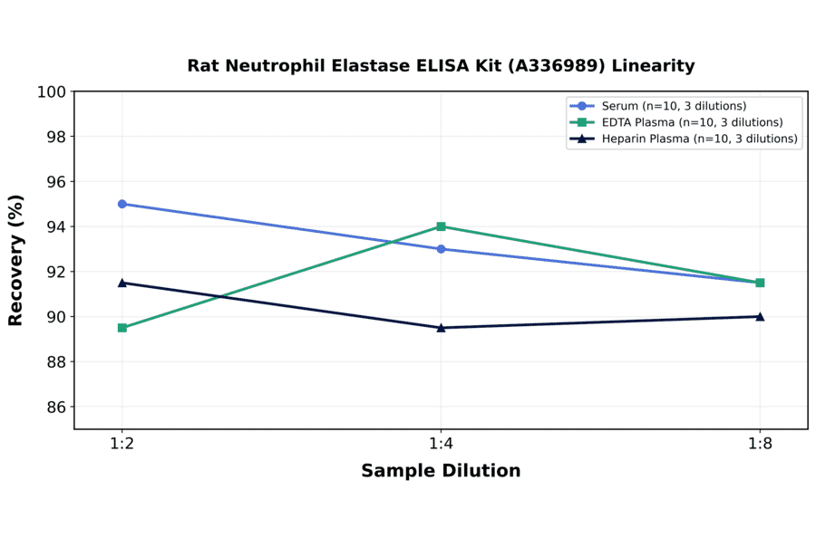 Linearity - Rat Neutrophil Elastase ELISA Kit (A336989) - Antibodies.com
