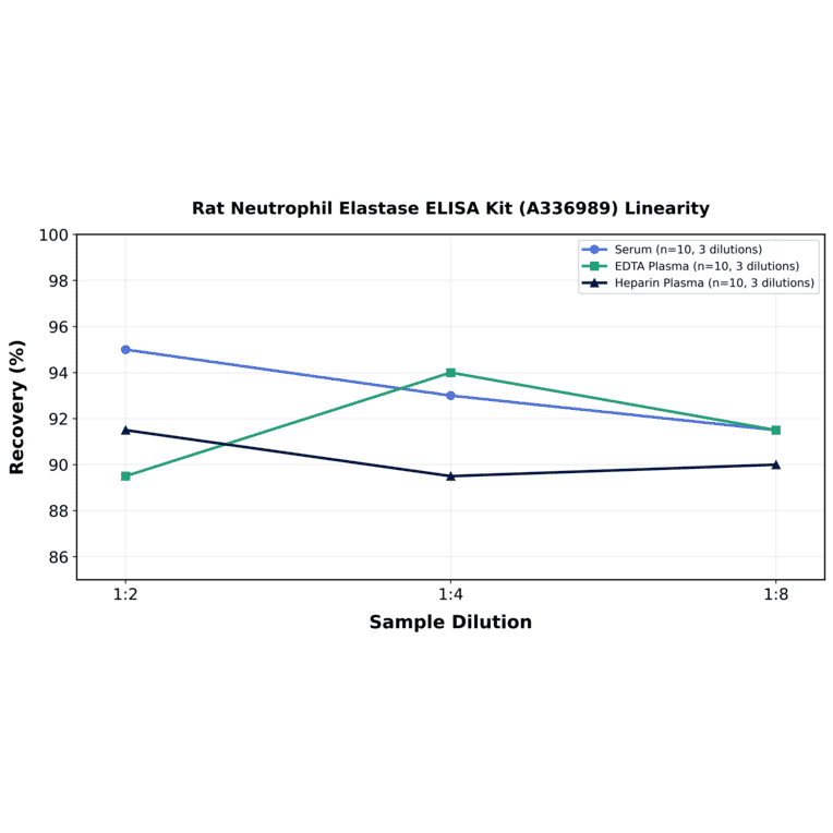 Linearity - Rat Neutrophil Elastase ELISA Kit (A336989) - Antibodies.com