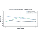 Linearity - Rat Neutrophil Elastase ELISA Kit (A336989) - Antibodies.com
