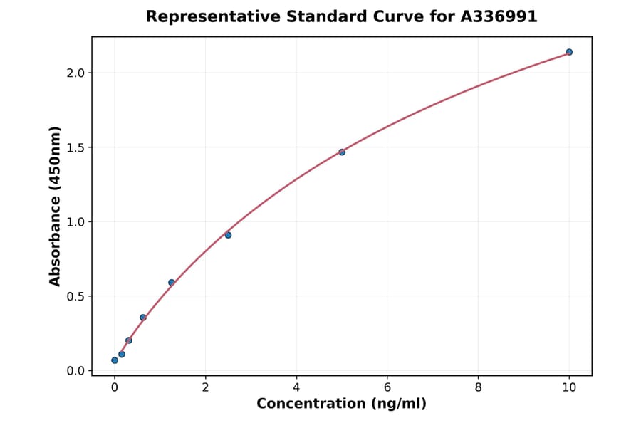 Standard Curve - Rat Nephrin ELISA Kit (A336991) - Antibodies.com