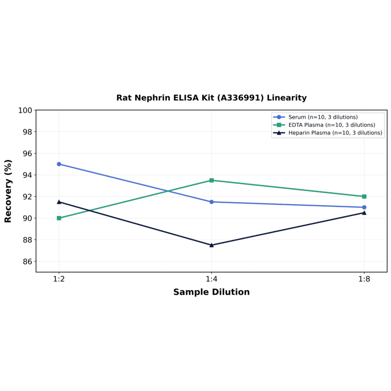 Linearity - Rat Nephrin ELISA Kit (A336991) - Antibodies.com