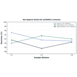 Linearity - Rat Nephrin ELISA Kit (A336991) - Antibodies.com
