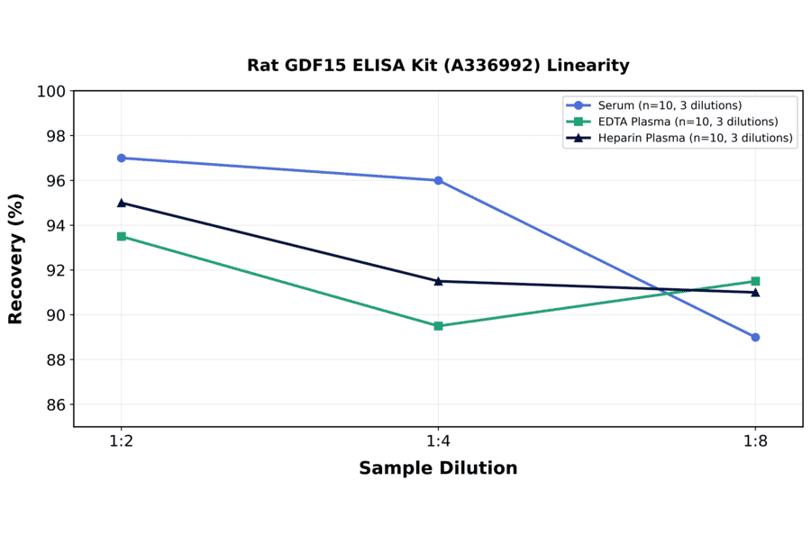 Linearity - Rat GDF15 ELISA Kit (A336992) - Antibodies.com
