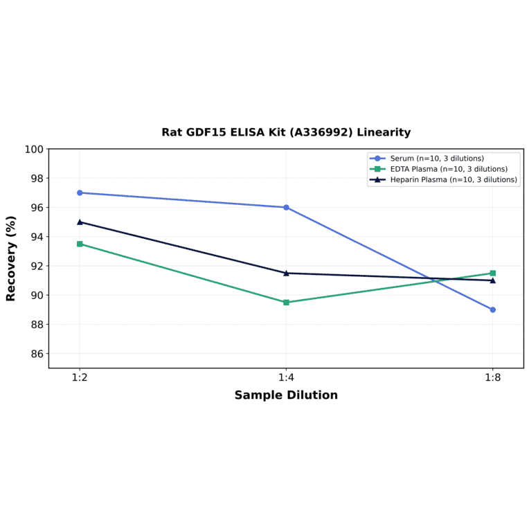 Linearity - Rat GDF15 ELISA Kit (A336992) - Antibodies.com