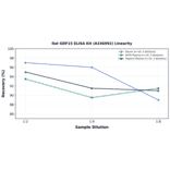 Linearity - Rat GDF15 ELISA Kit (A336992) - Antibodies.com