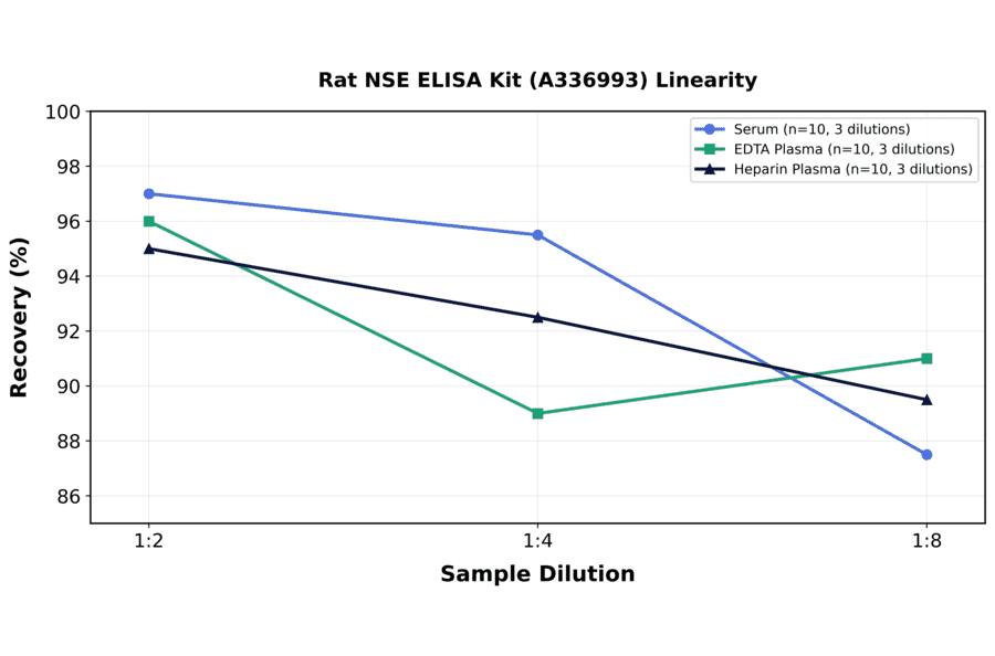 Linearity - Rat NSE ELISA Kit (A336993) - Antibodies.com