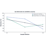 Linearity - Rat NSE ELISA Kit (A336993) - Antibodies.com