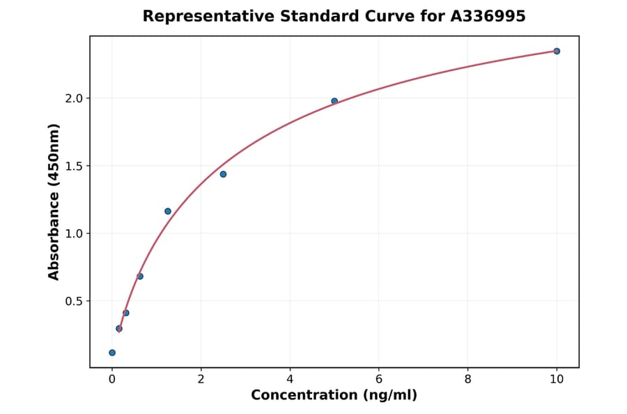 Standard Curve - Rat Occludin ELISA Kit (A336995) - Antibodies.com