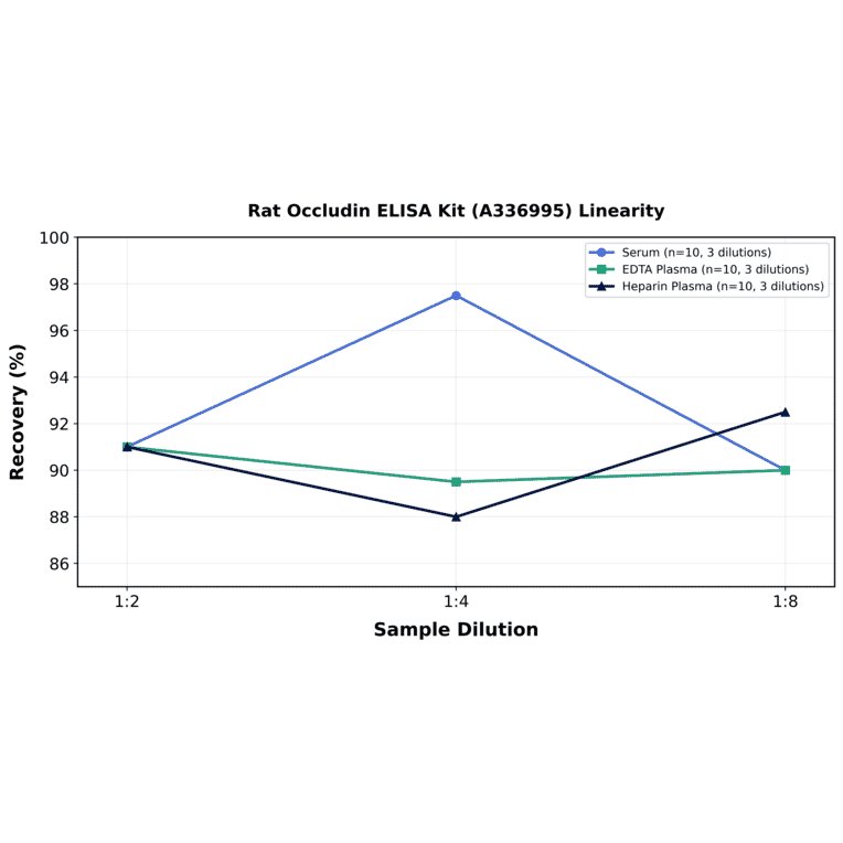 Linearity - Rat Occludin ELISA Kit (A336995) - Antibodies.com
