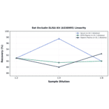 Linearity - Rat Occludin ELISA Kit (A336995) - Antibodies.com