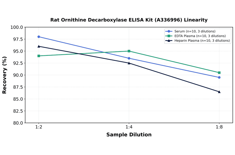 Linearity - Rat Ornithine Decarboxylase ELISA Kit (A336996) - Antibodies.com