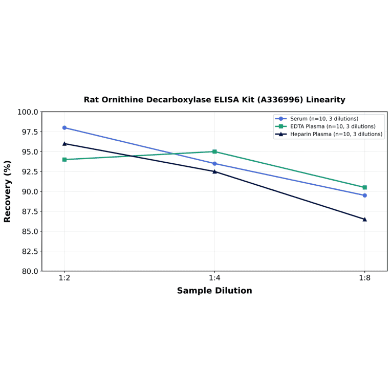 Linearity - Rat Ornithine Decarboxylase ELISA Kit (A336996) - Antibodies.com
