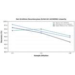 Linearity - Rat Ornithine Decarboxylase ELISA Kit (A336996) - Antibodies.com