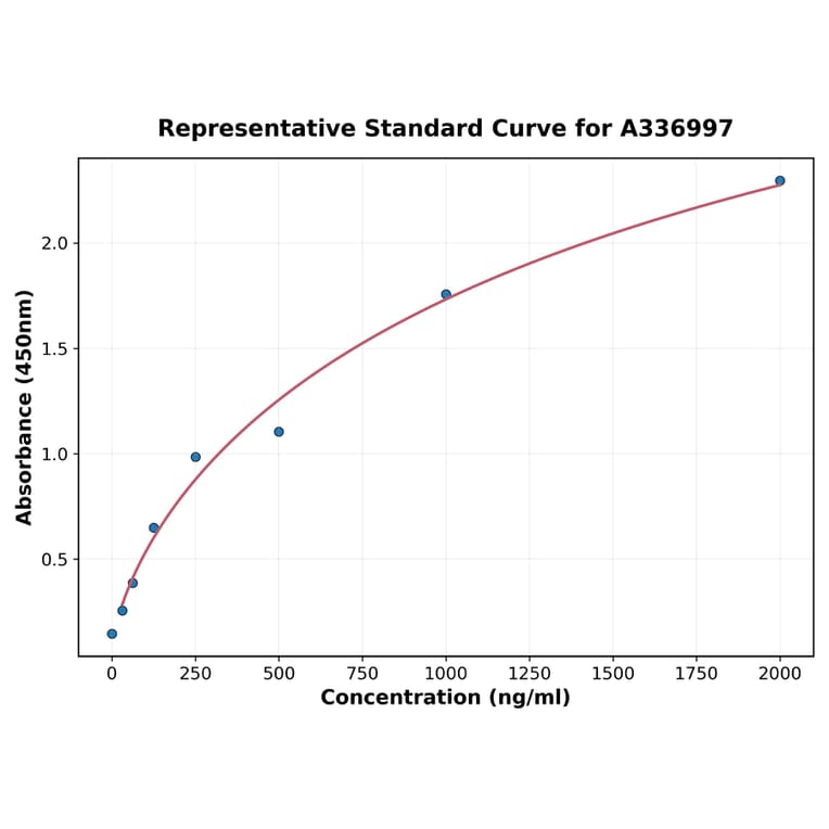 Standard Curve - Rat SPARC ELISA Kit (A336997) - Antibodies.com