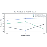 Linearity - Rat SPARC ELISA Kit (A336997) - Antibodies.com
