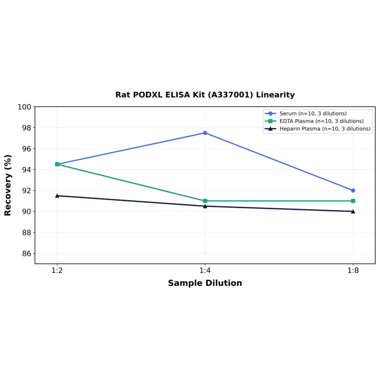 Linearity - Rat PODXL ELISA Kit (A337001) - Antibodies.com