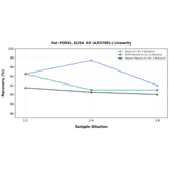 Linearity - Rat PODXL ELISA Kit (A337001) - Antibodies.com