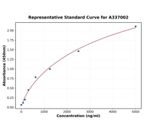 Standard Curve - Rat PD-L1 ELISA Kit (A337002) - Antibodies.com