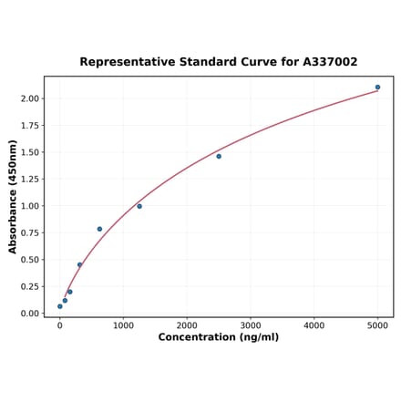 Standard Curve - Rat PD-L1 ELISA Kit (A337002) - Antibodies.com