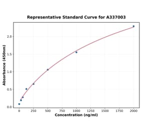 Standard Curve - Rat PDGFB ELISA Kit (A337003) - Antibodies.com