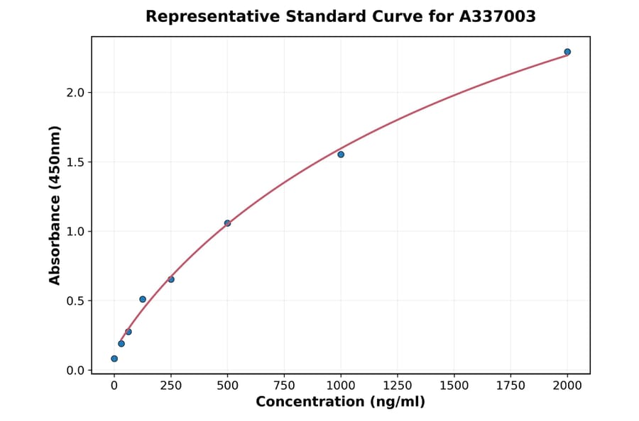 Standard Curve - Rat PDGFB ELISA Kit (A337003) - Antibodies.com