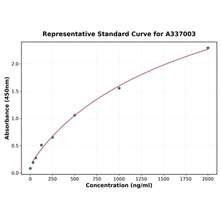 Standard Curve - Rat PDGFB ELISA Kit (A337003) - Antibodies.com