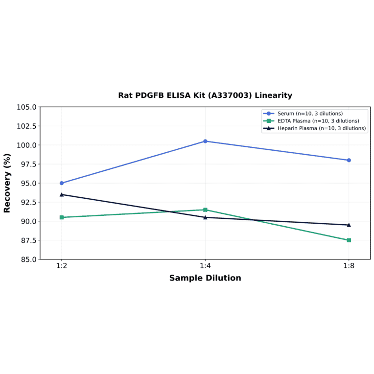 Linearity - Rat PDGFB ELISA Kit (A337003) - Antibodies.com