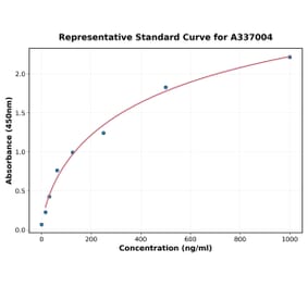 Standard Curve - Rat PCK2 ELISA Kit (A337004) - Antibodies.com