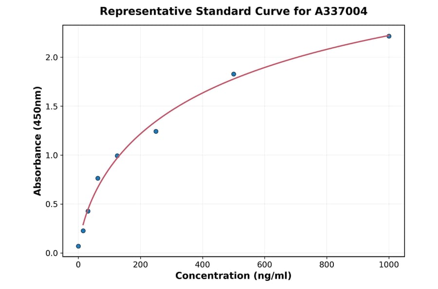 Standard Curve - Rat PCK2 ELISA Kit (A337004) - Antibodies.com