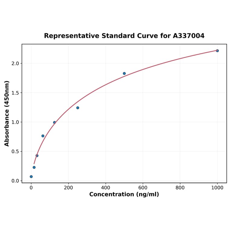 Standard Curve - Rat PCK2 ELISA Kit (A337004) - Antibodies.com