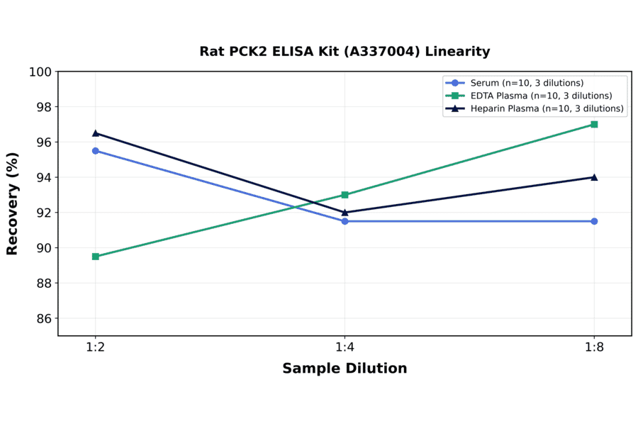 Linearity - Rat PCK2 ELISA Kit (A337004) - Antibodies.com